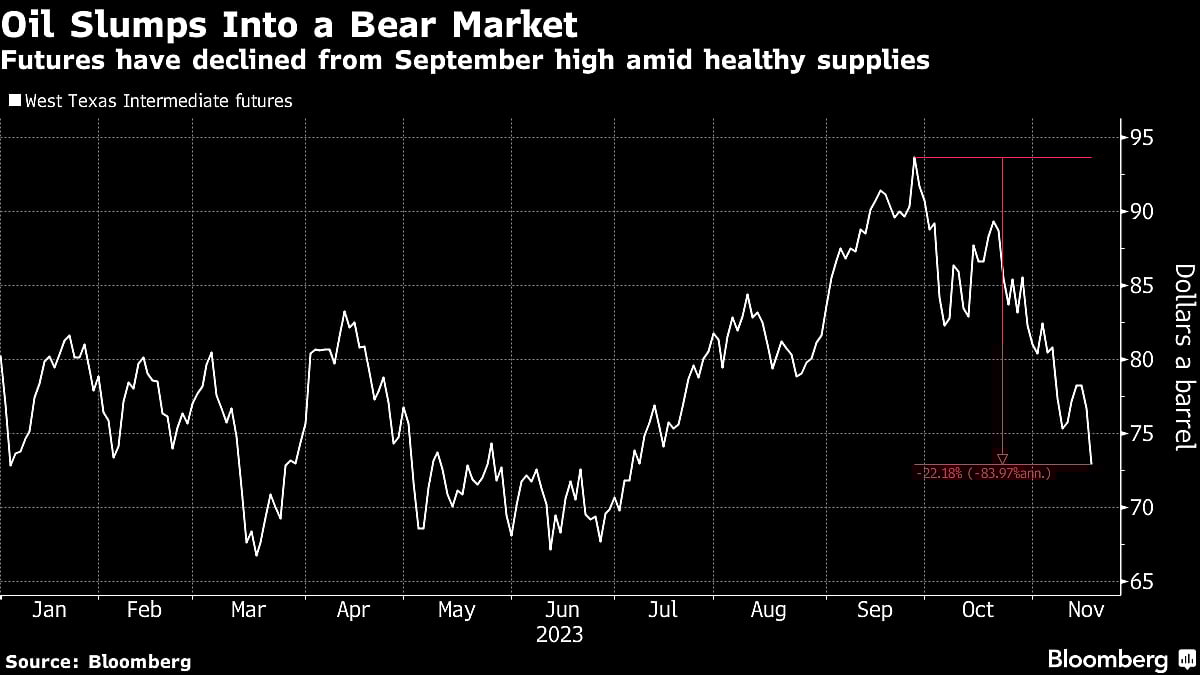 Oil Collapses Into Bear Market As Robust Supply Pressures OPEC+