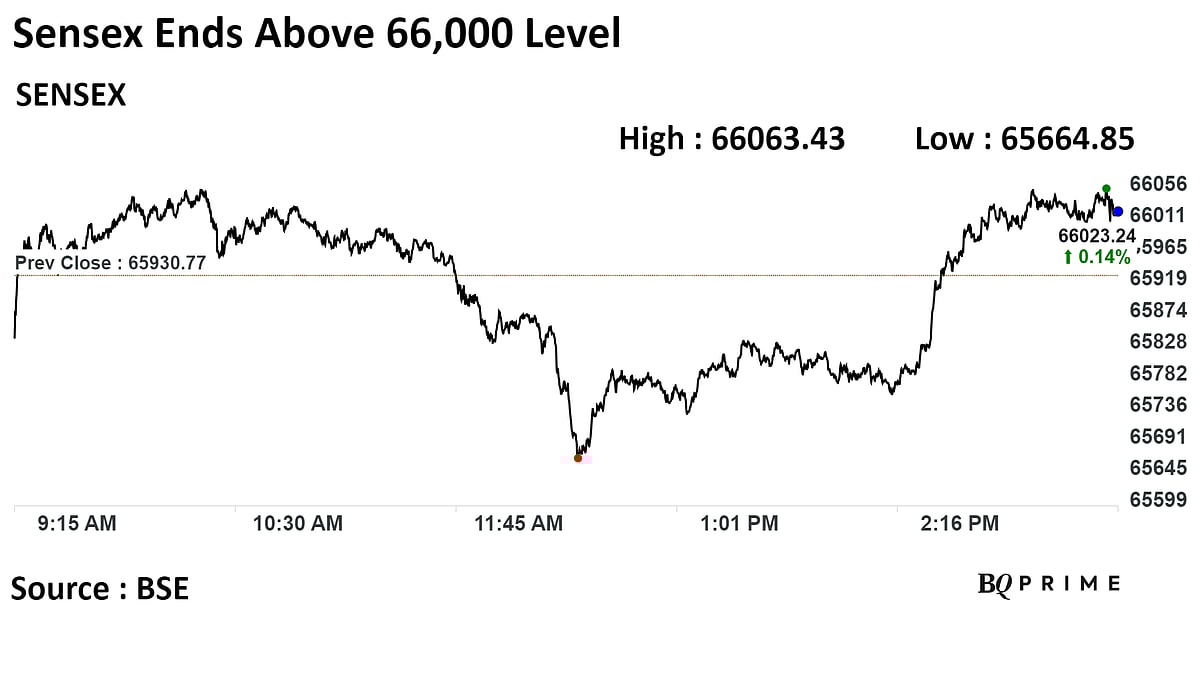 Stock Market Today: Sensex, Nifty Log Two-Day Gains; FPIs Stay Net Sellers