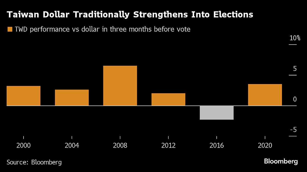 History Shows Taiwan Dollar Can Ride Election Sentiment Swings
