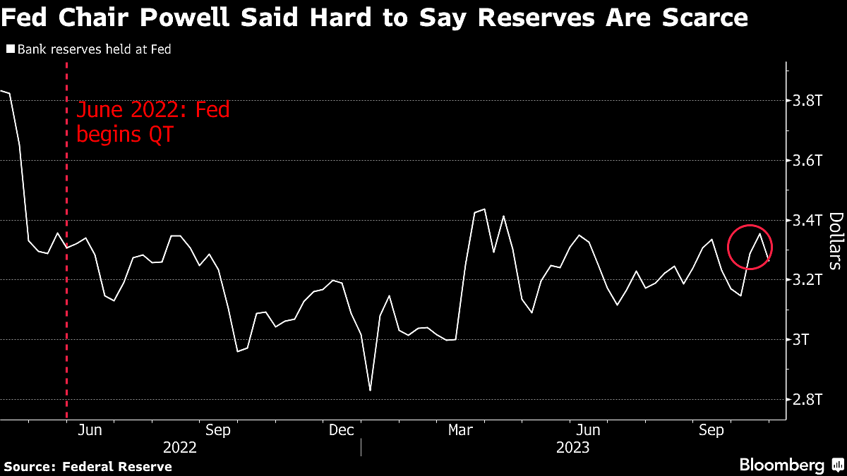 Market Is at Odds With Fed on Whether Bank Reserves Are Scarce