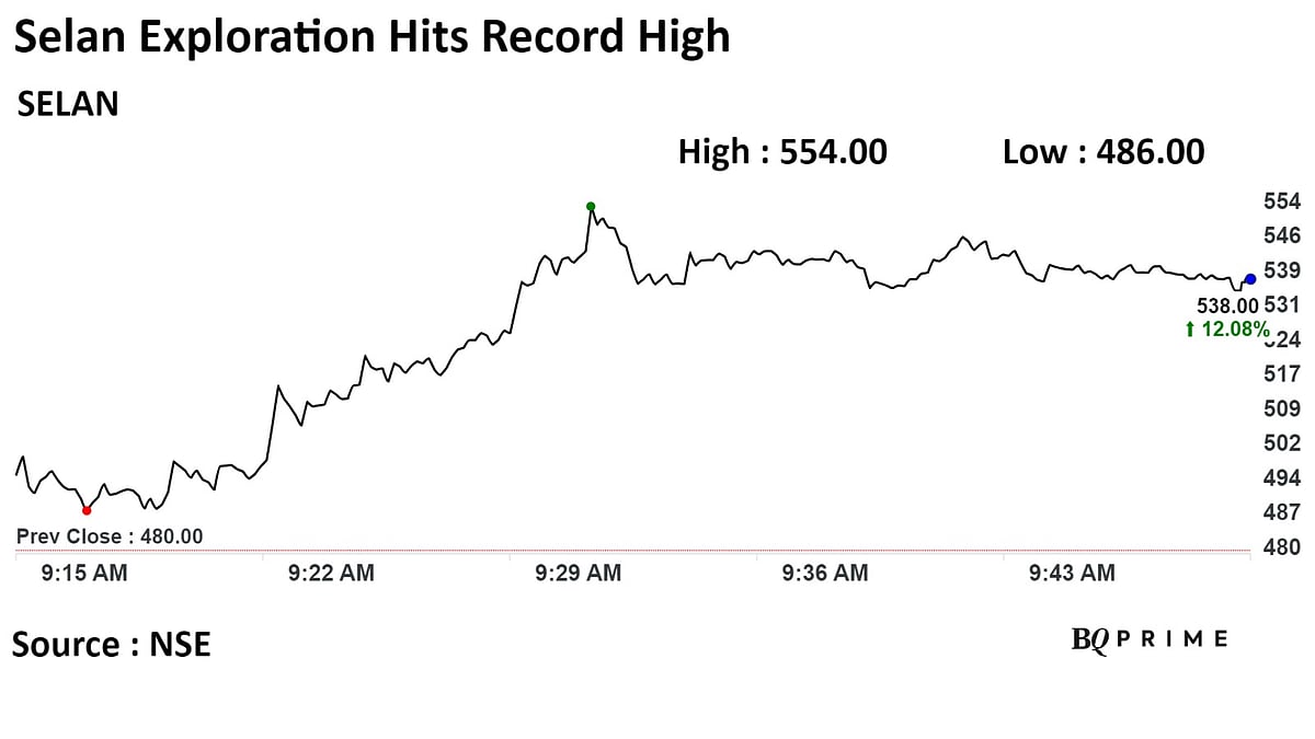 Selan Exploration Shares Hit Record After Board Nod To Antelopus Amalgamation