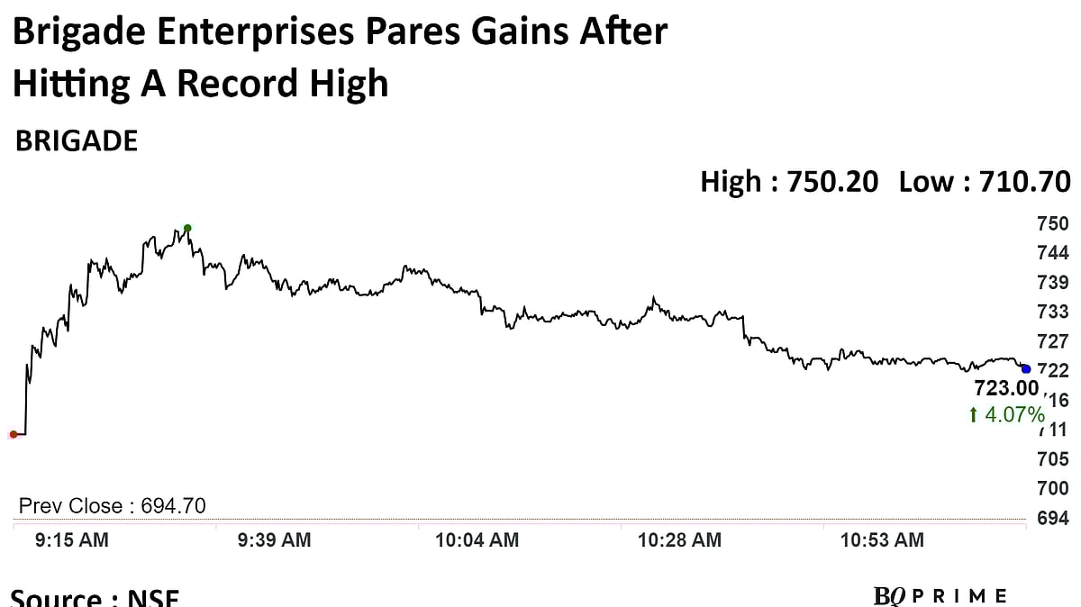 Brigade Enterprises Shares At Record High After Q2 Profit Doubles