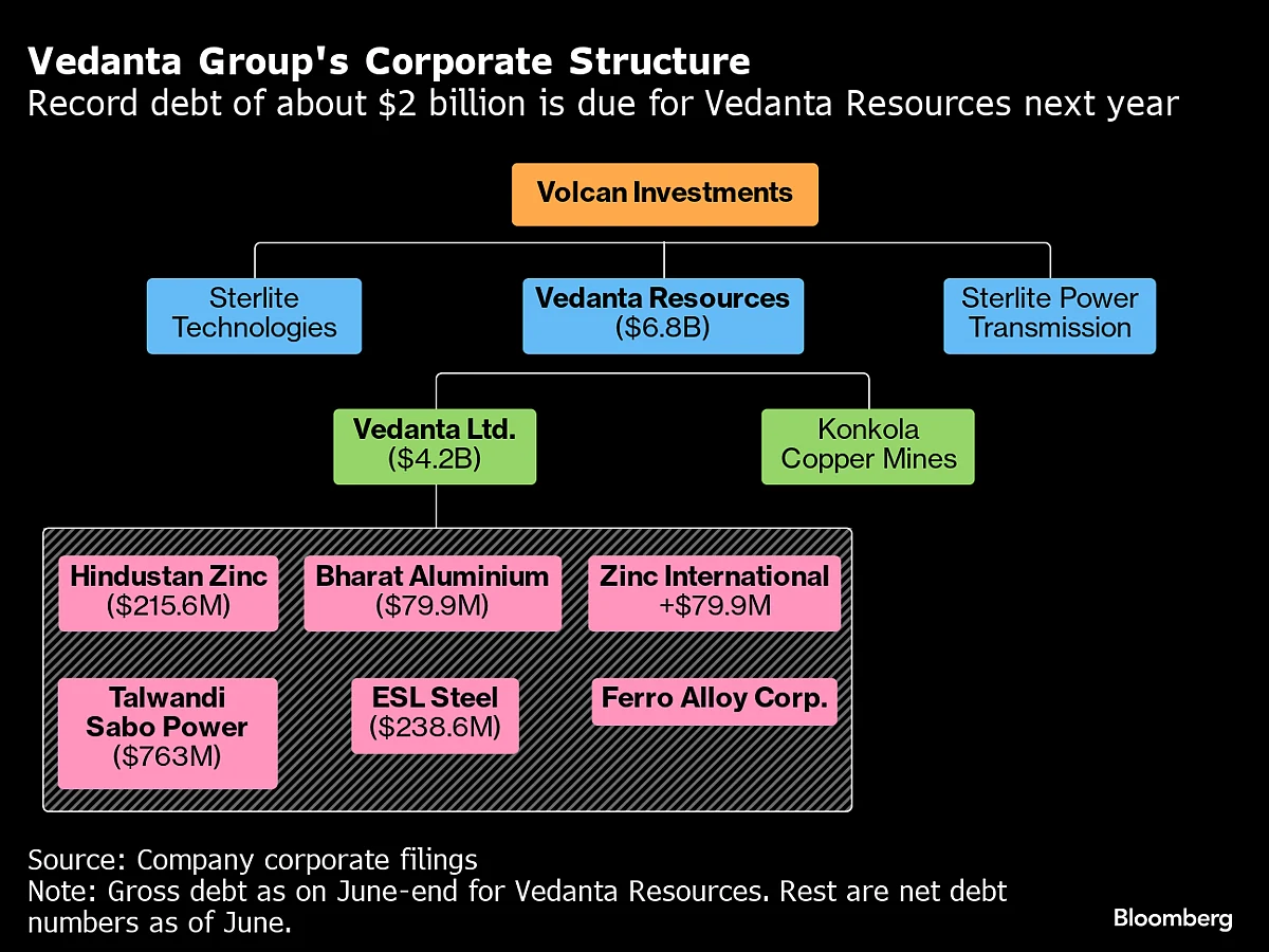 Vedanta Is Working With JPMorgan To Advise On Business Overhaul
