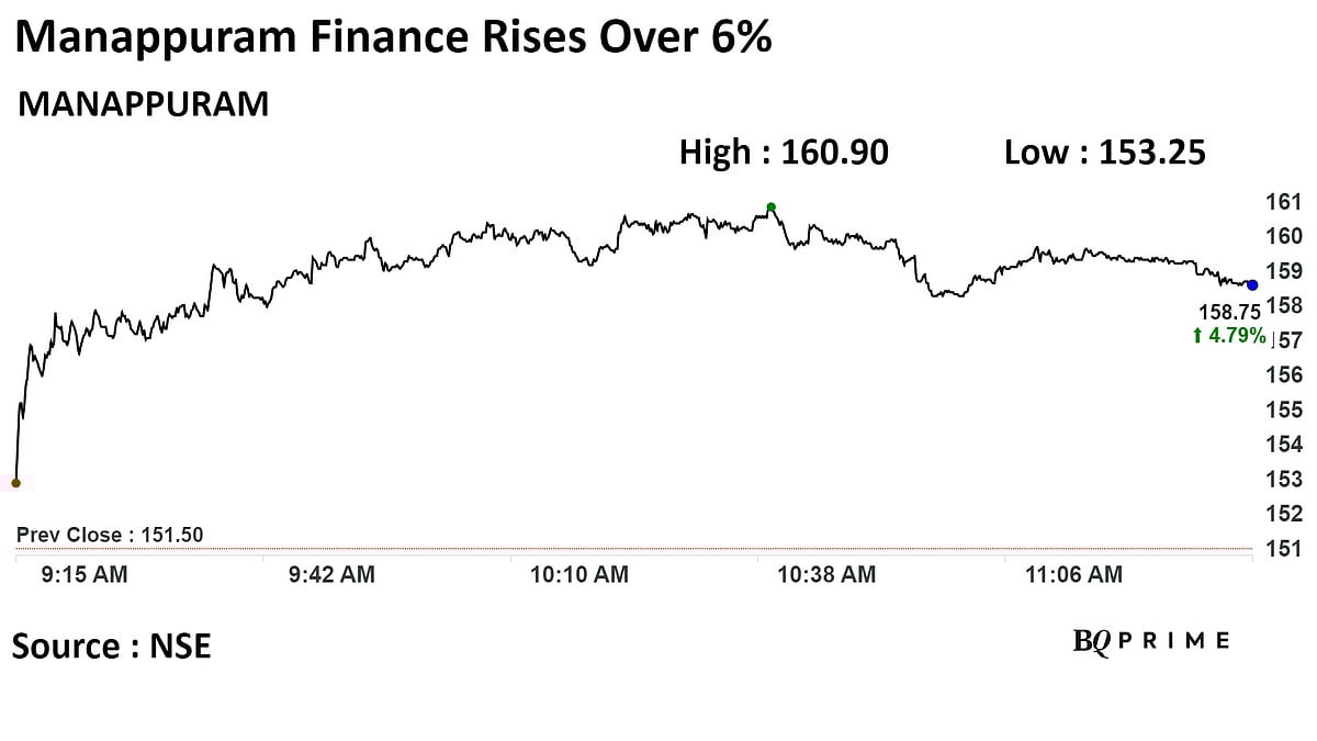 Manappuram Finance Unlikely To Face Impact From RBI's Tougher Rules: Brokerages