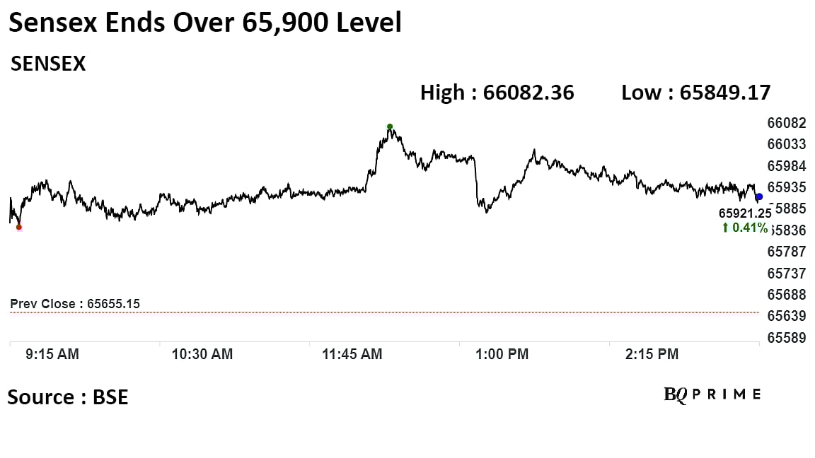 Stock Market Today: Sensex, Nifty Ends Higher After Two-Day Fall; FPIs Stay Net Sellers