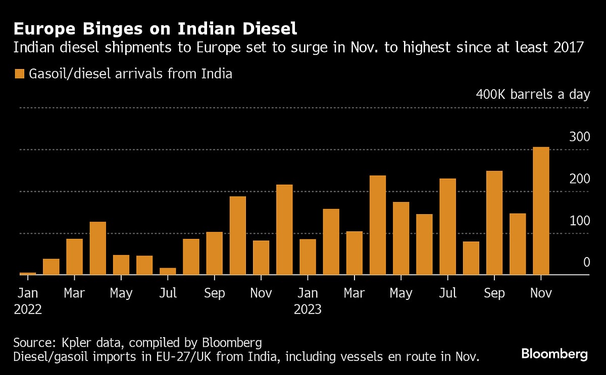 Europe Is Guzzling Diesel From India, A Key Buyer Of Russian Oil