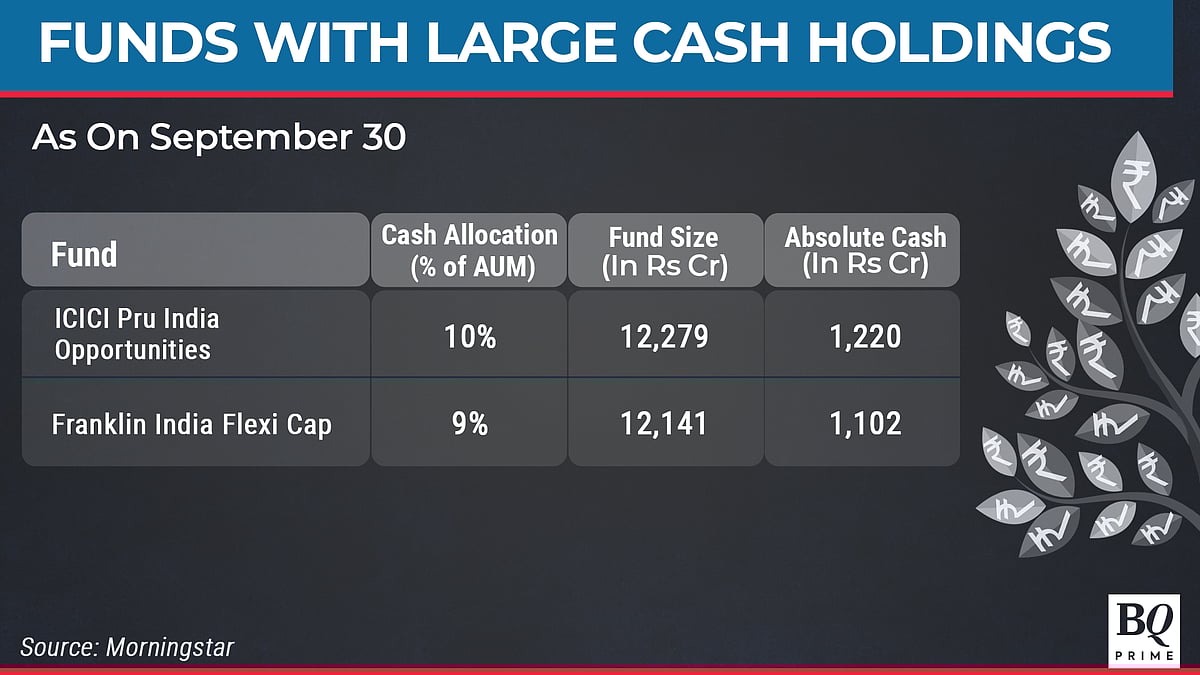 Equity Mutual Funds Keep Powder Dry As Global Volatility Spikes