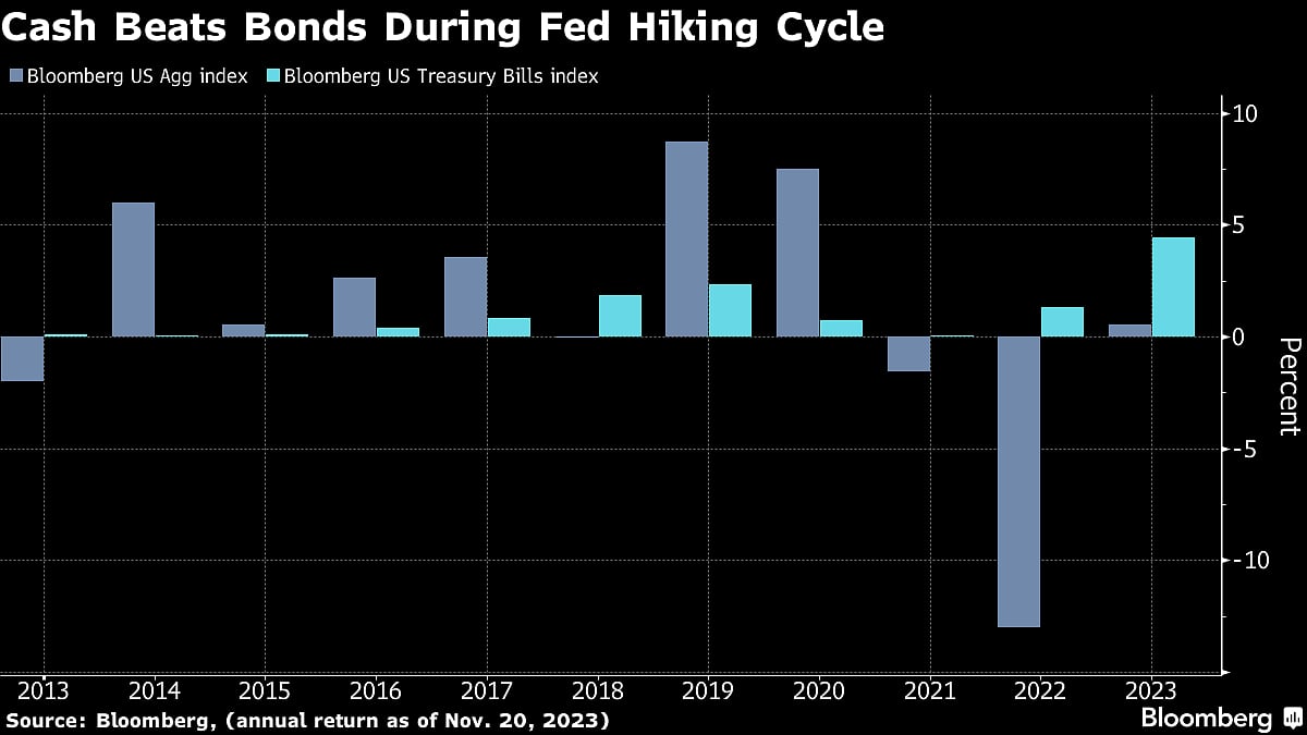 Stocks, Bonds, Dollar Barely Budge On Fed Signals: Markets Wrap