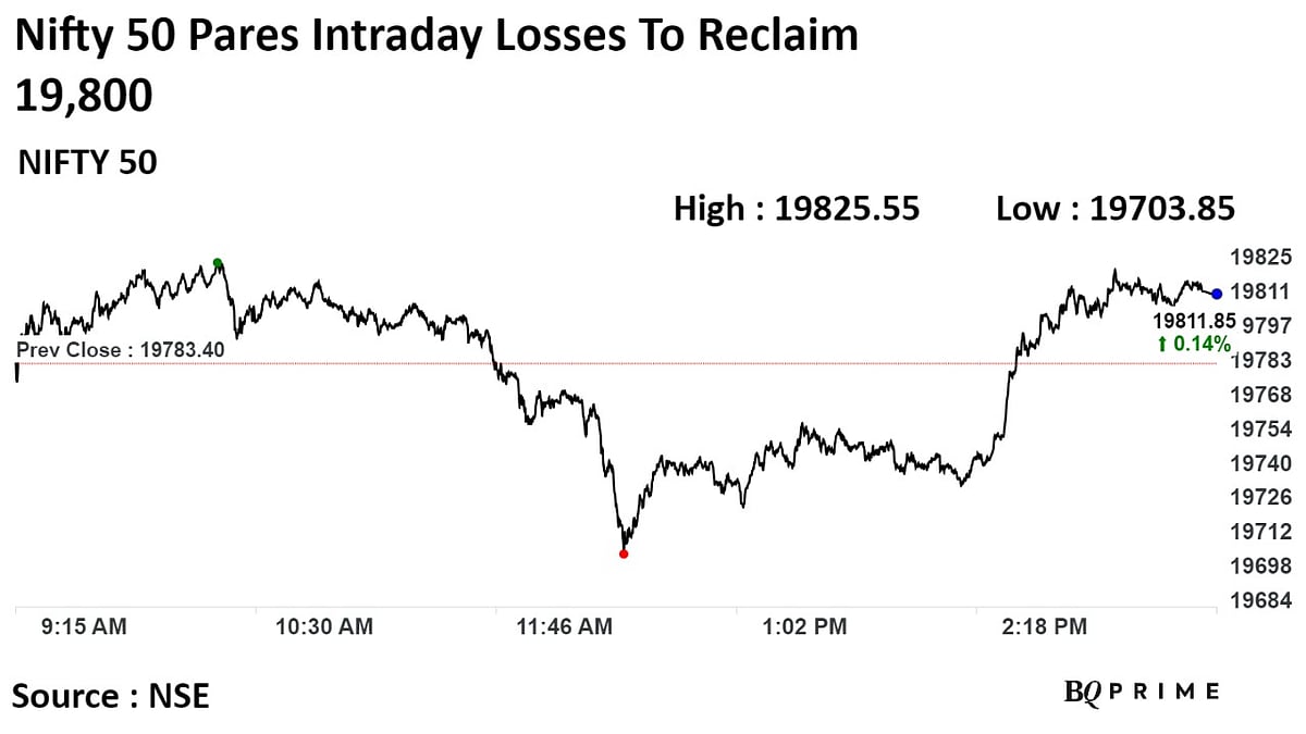 Stock Market Today: Sensex, Nifty Log Two-Day Gains; FPIs Stay Net Sellers