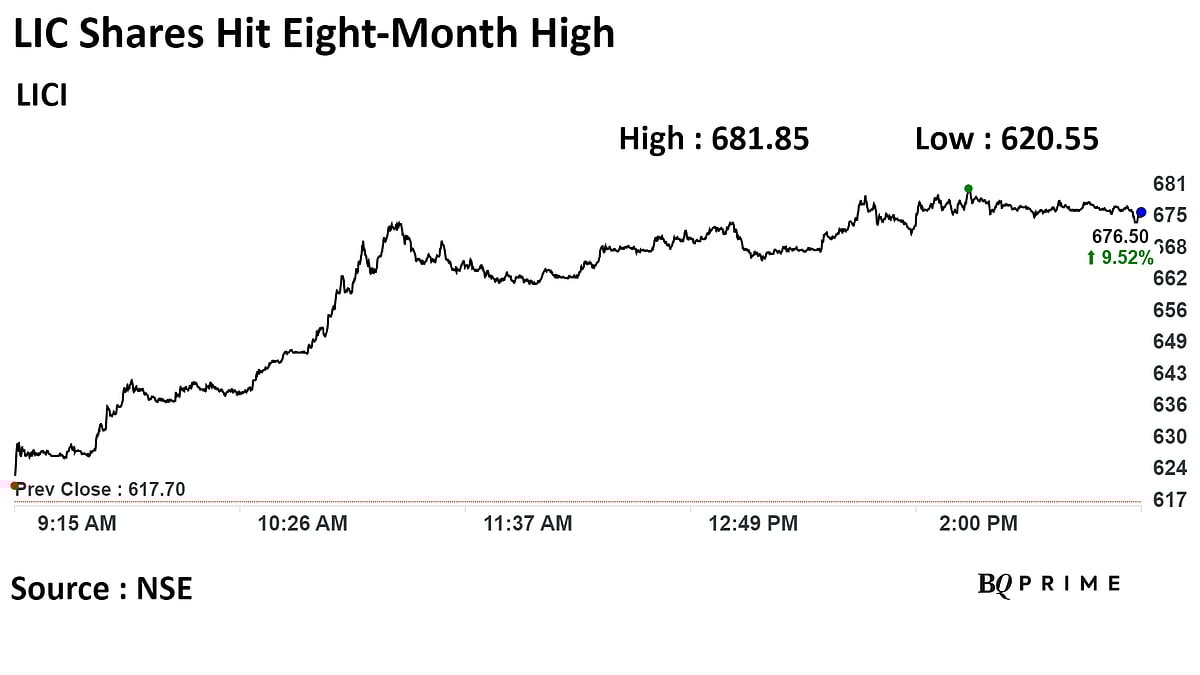 LIC Shares Jumps Over 10% After Double-Digit Premium Growth Projection