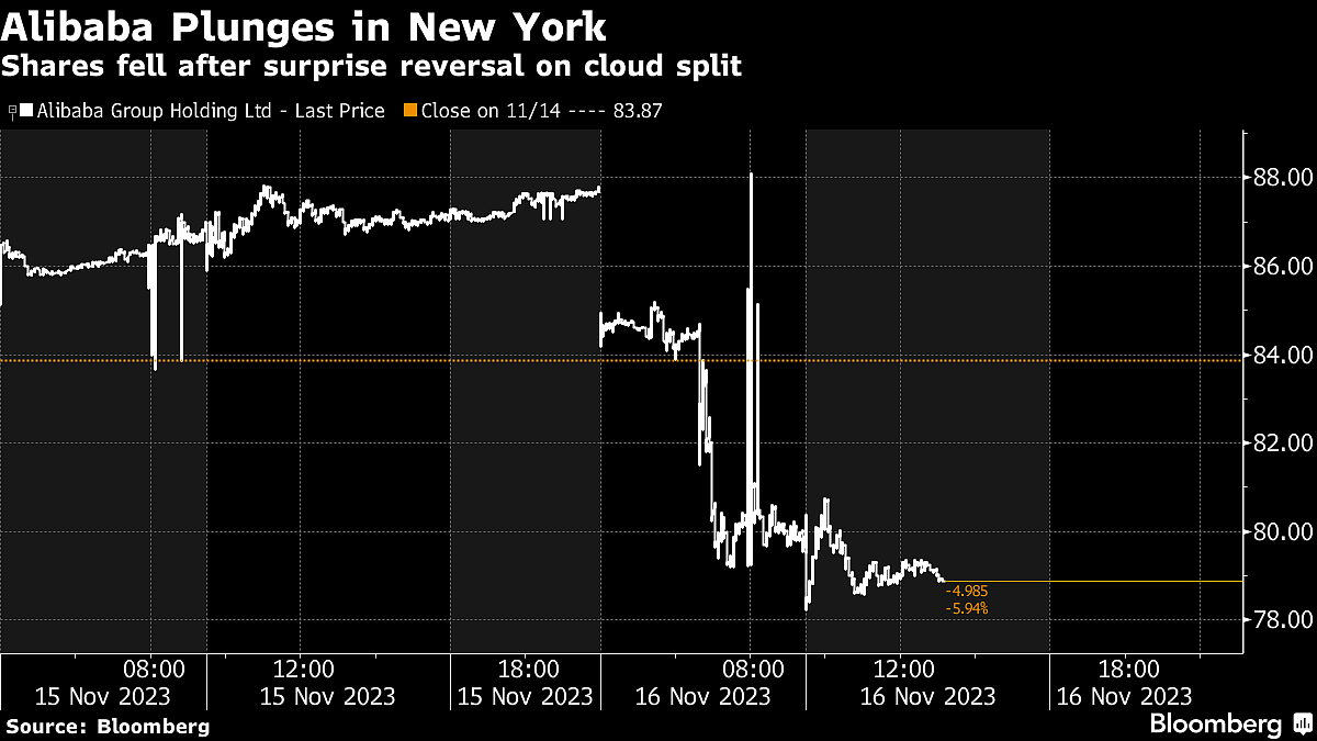 Alibaba Plunges $20 Billion As Chip War Prompts Breakup Rethink