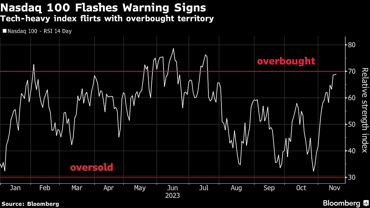 Big Tech’s $2 Trillion Rally Saves Nasdaq From Correction