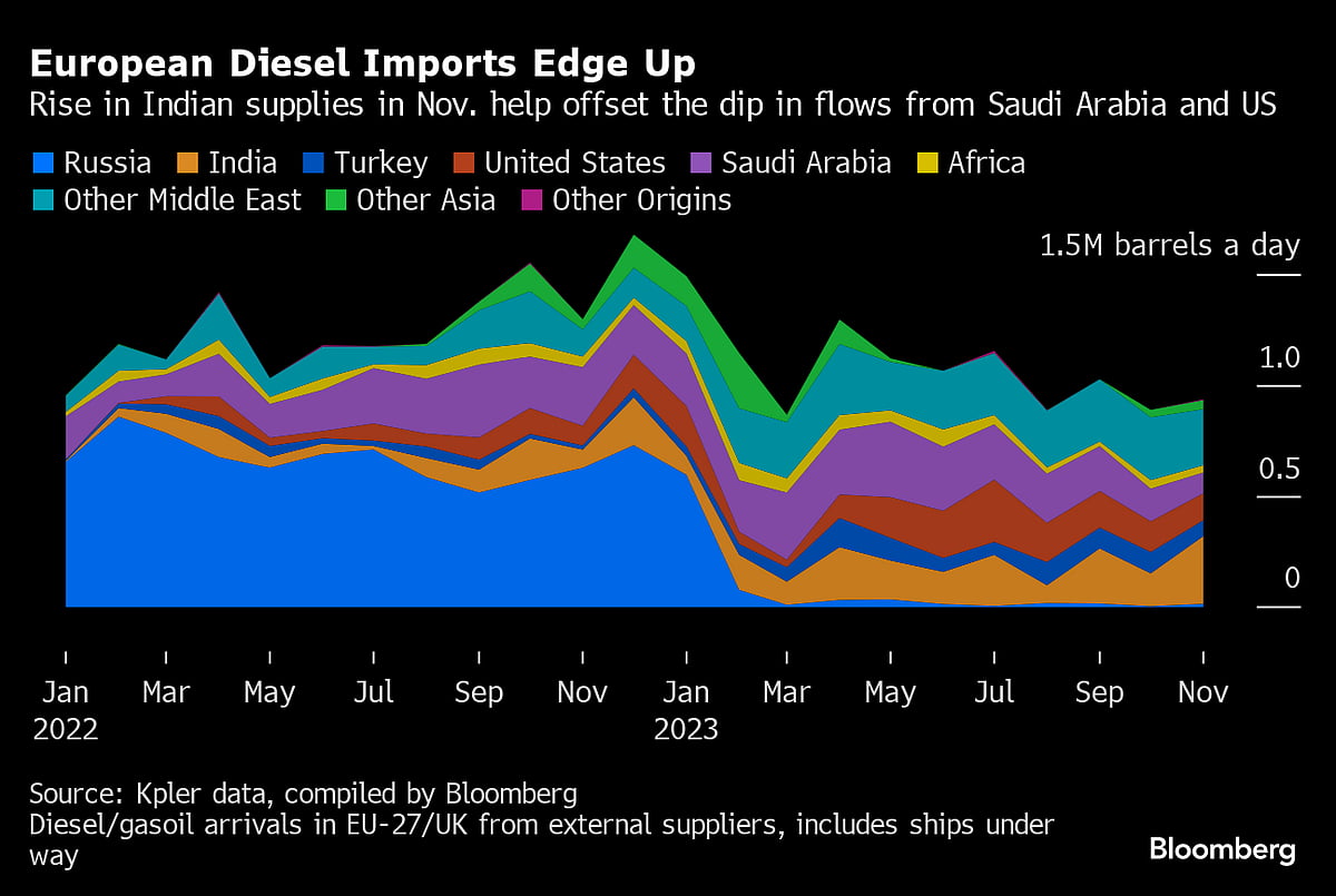 Europe Is Guzzling Diesel From India, A Key Buyer Of Russian Oil