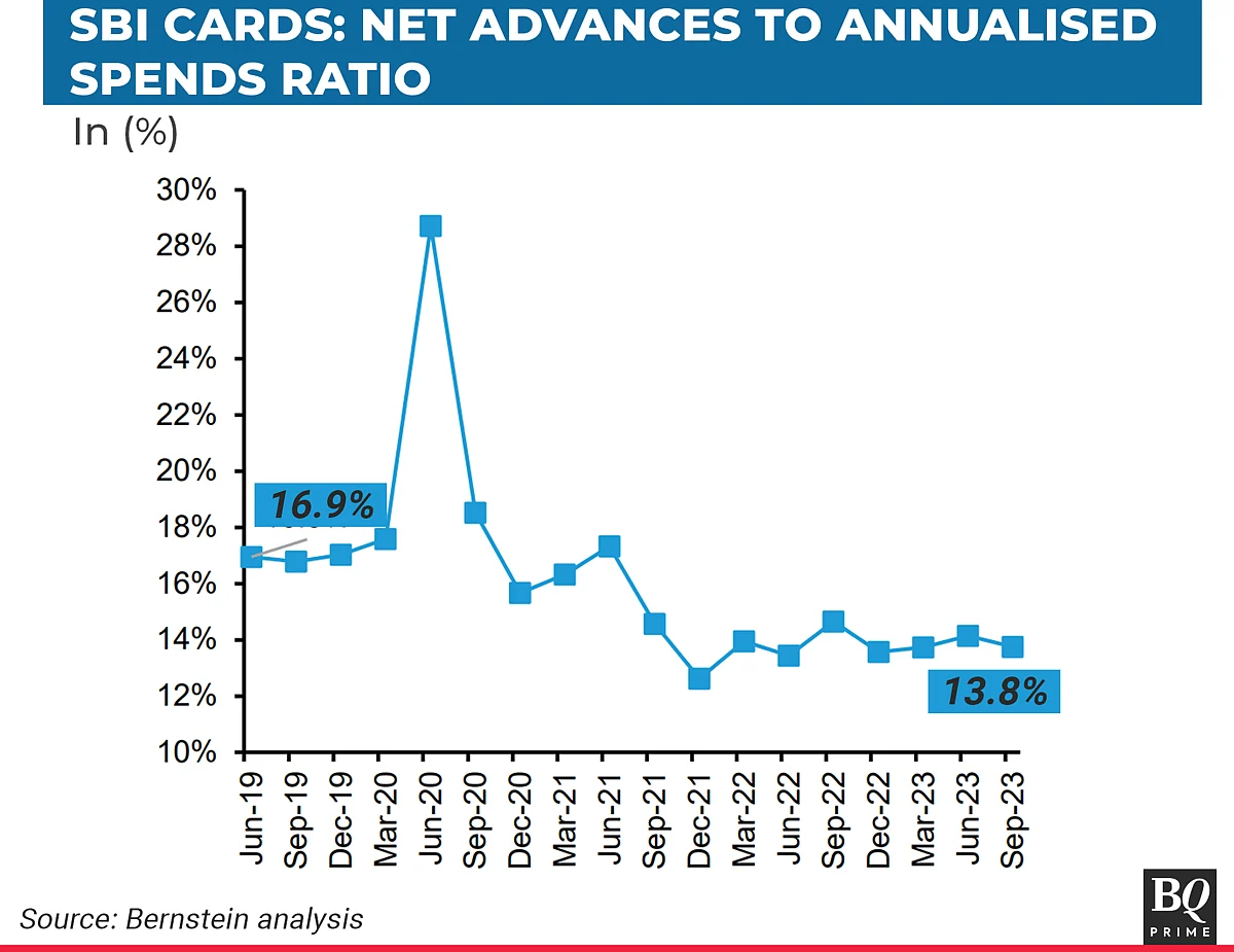SBI Card Has A Spending Problem