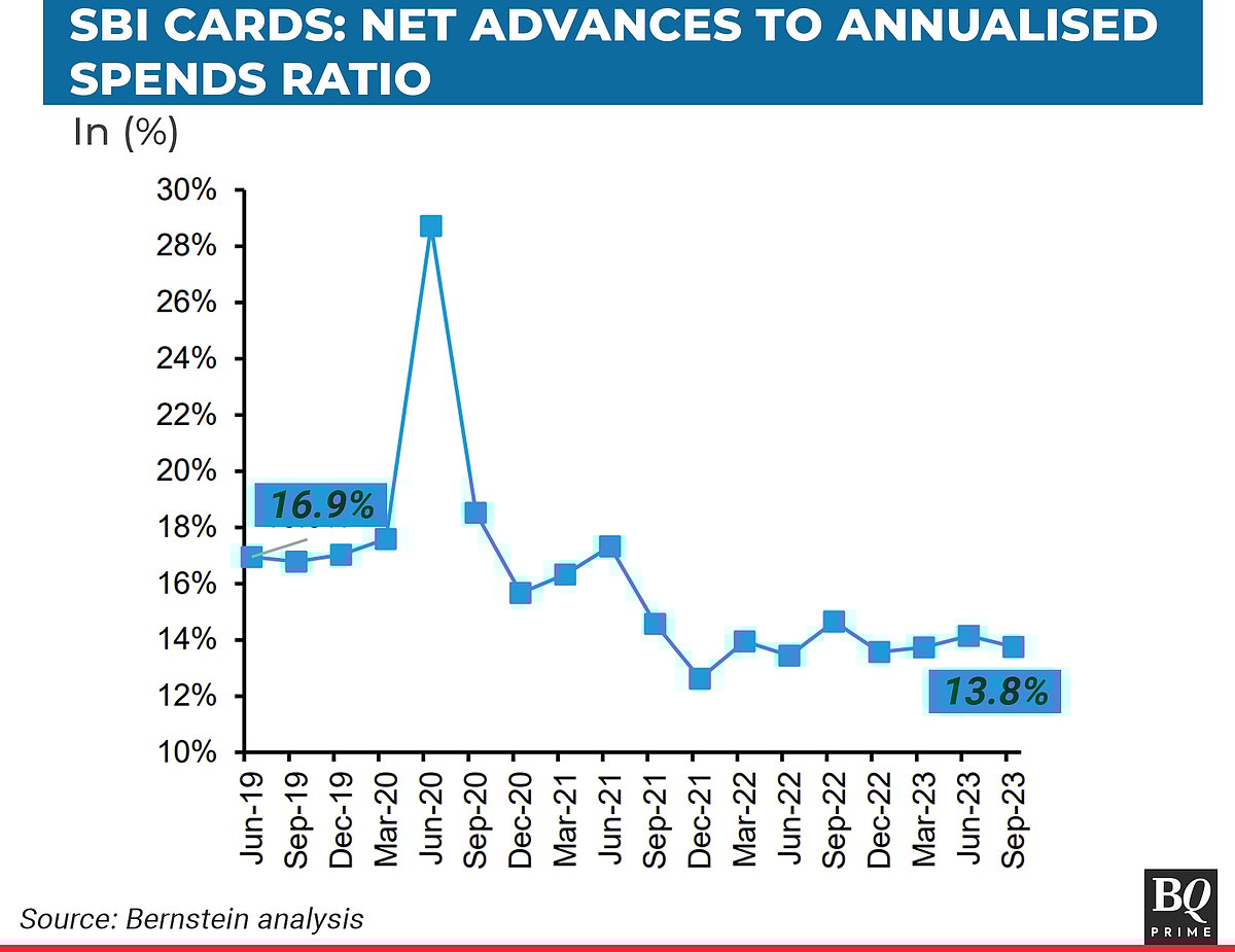 SBI Card Has A Spending Problem