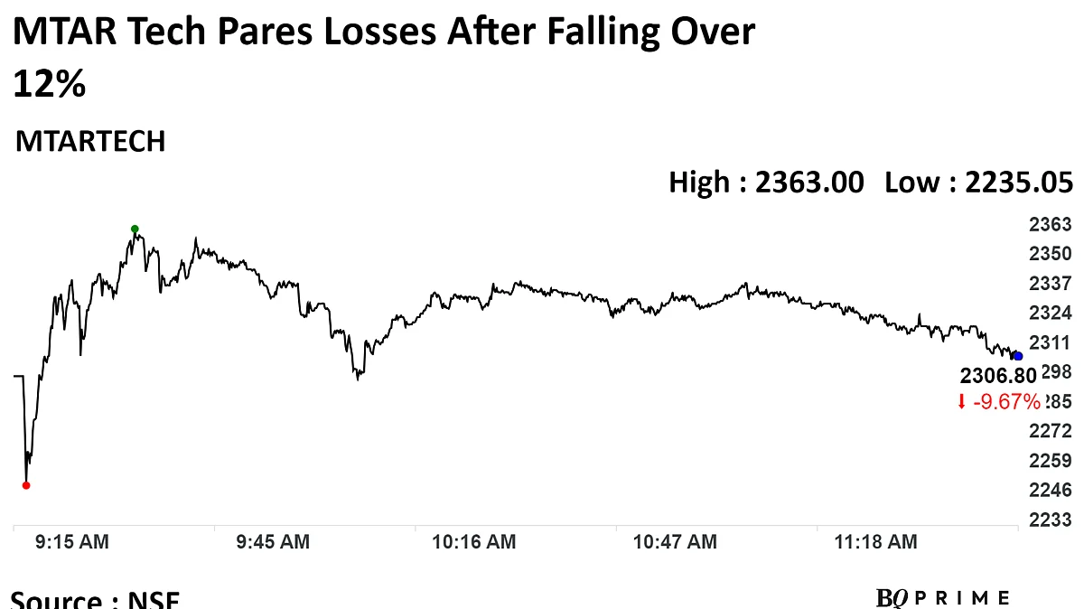 MTAR Tech Shares Plunge 12% After Revenue, Ebitda Guidance Cut