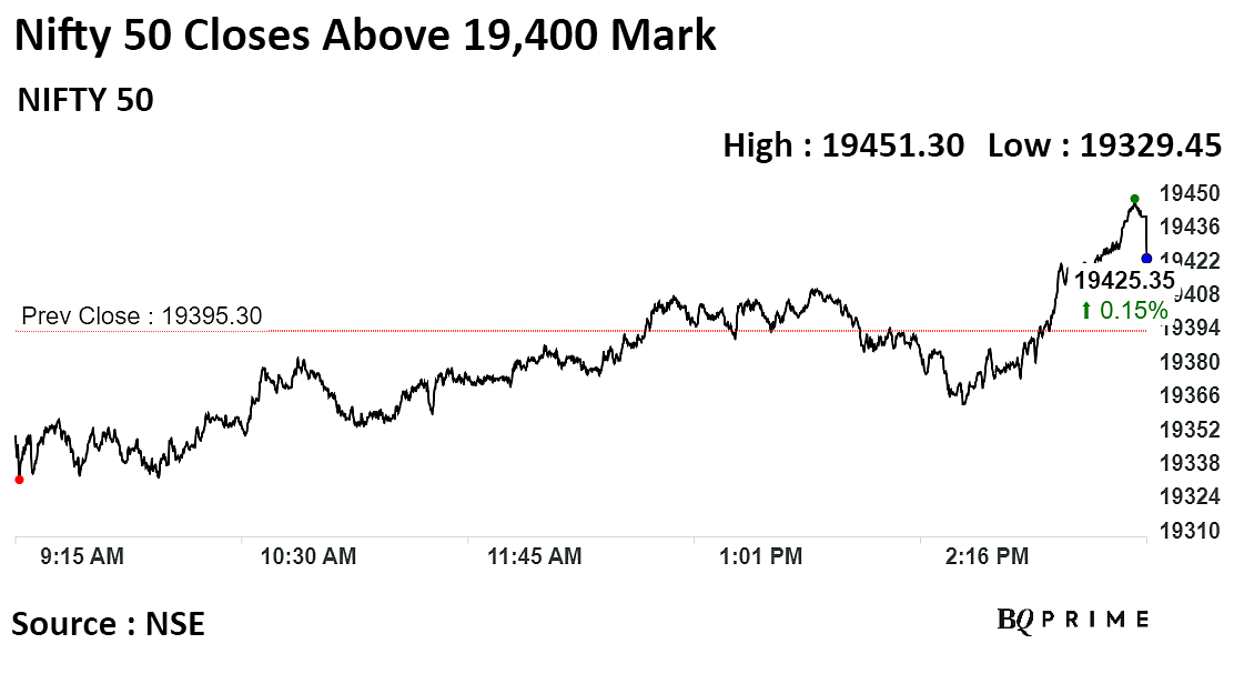 Sensex, Nifty Log Over 9% Returns In Samvat 2079: Market Wrap