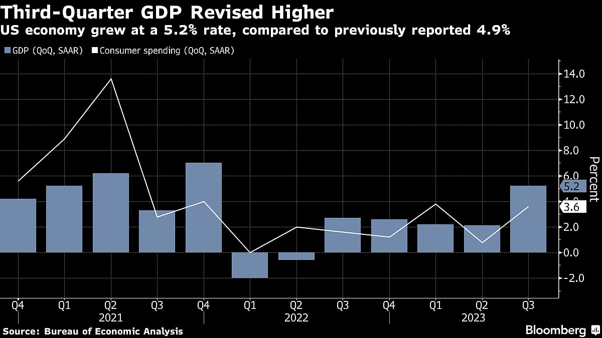 U.S. Economy Grew 5.2% In Third Quarter, More Than First Estimated