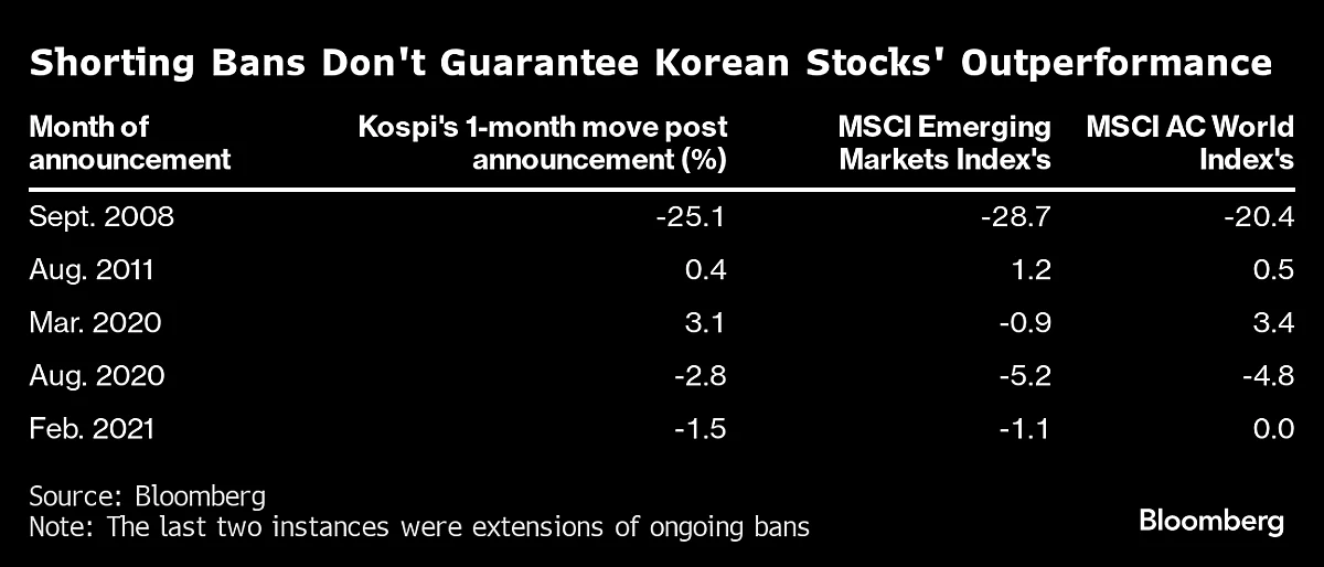 Korea’s Kospi Stock Gauge Dips, Paring Gain On Short-Selling Ban