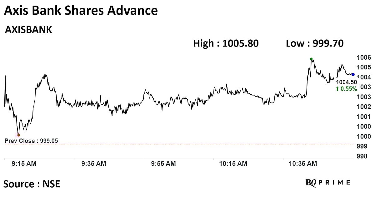 Axis Bank's Focus Stays On High-Yield Loans, Sees Little Impact From RBI's Tougher Rules: Top Brokerages 