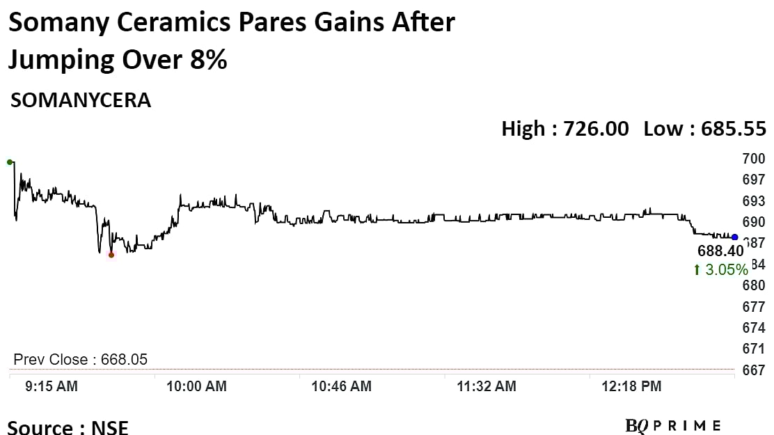 Somany Ceramics Jumps Over 8% After Q2 Profit More Than Doubles