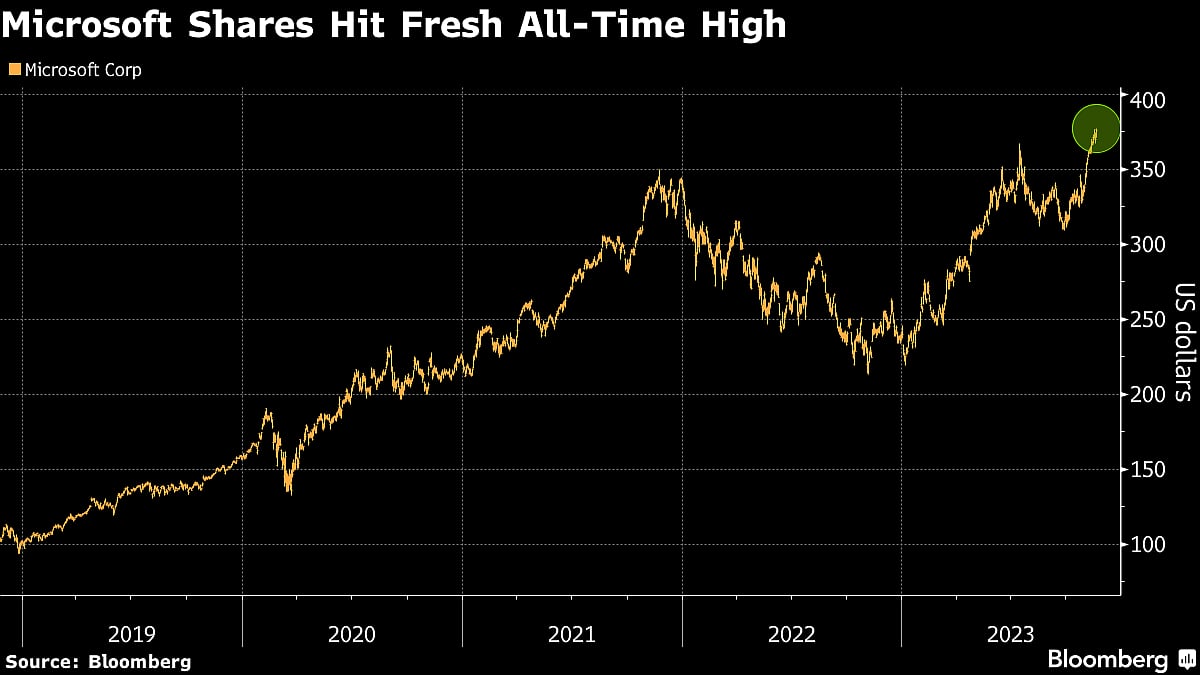Microsoft On Pace to Hit All-Time High After Hiring OpenAI’s Sam Altman