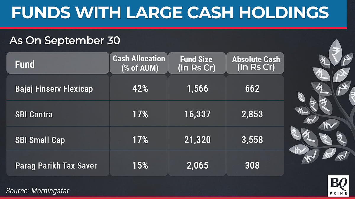 Equity Mutual Funds Keep Powder Dry As Global Volatility Spikes