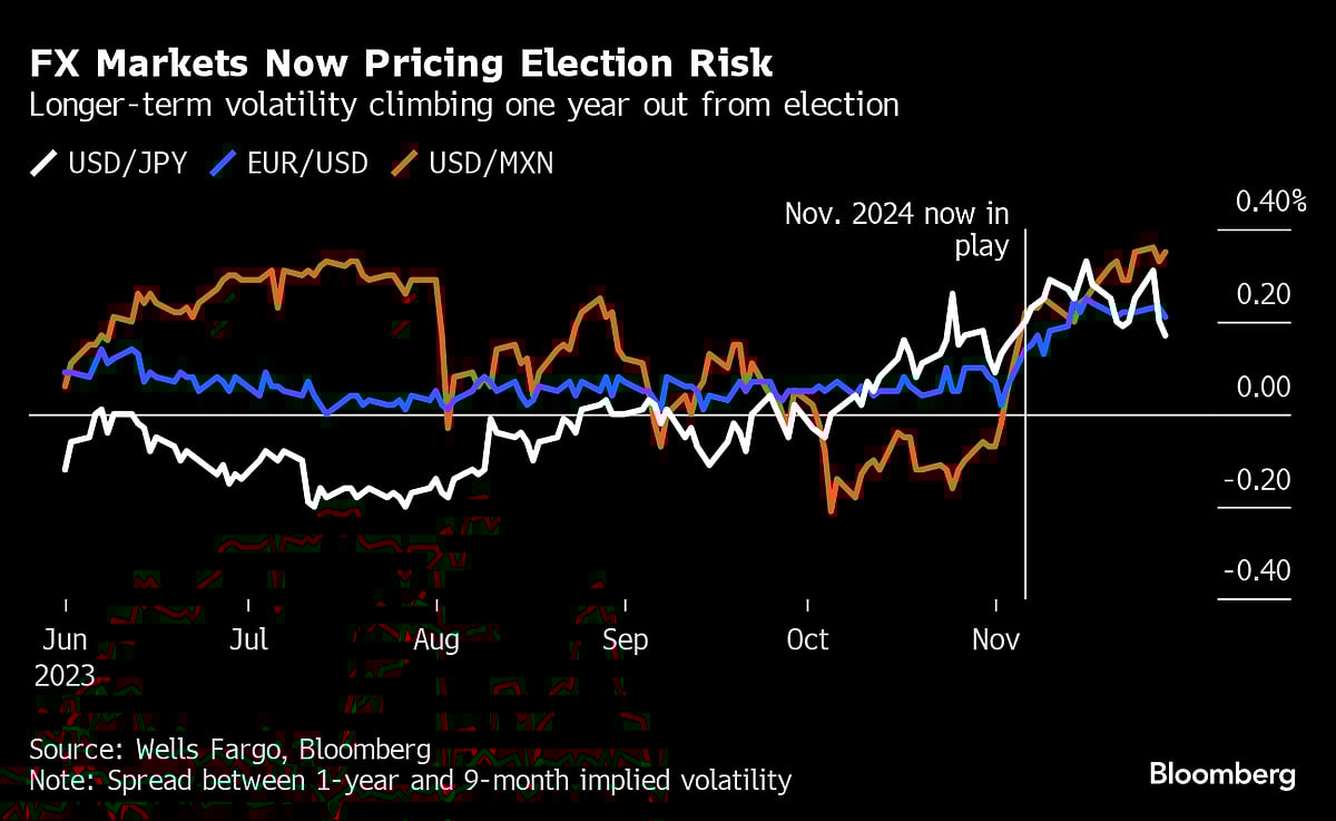 U.S. Election Risk Is Starting To Build In Global Currency Markets