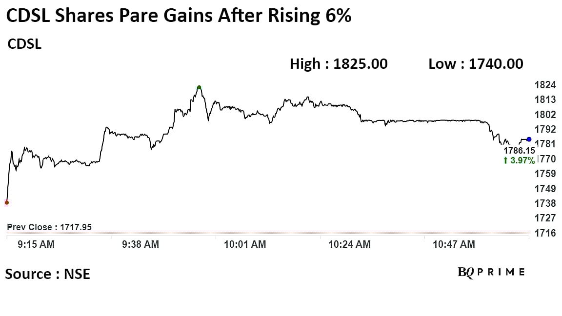 CDSL Shares Jump 6% On Registering 10-Crore Demat Accounts