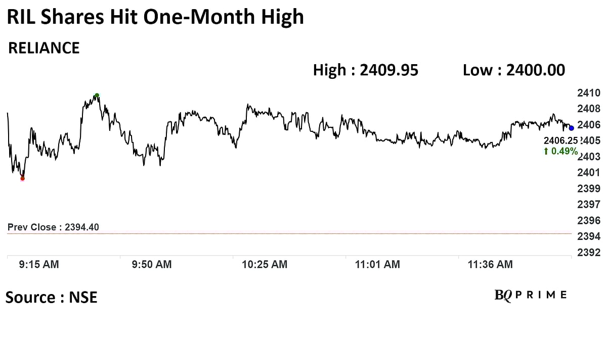 Reliance Earnings To Be Driven By Telecom, Retail, Says JPMorgan