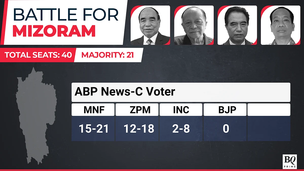 Exit Polls 2023: Congress Gets Chhattisgarh, Telangana; BJP To Sweep MP; Rajasthan Close