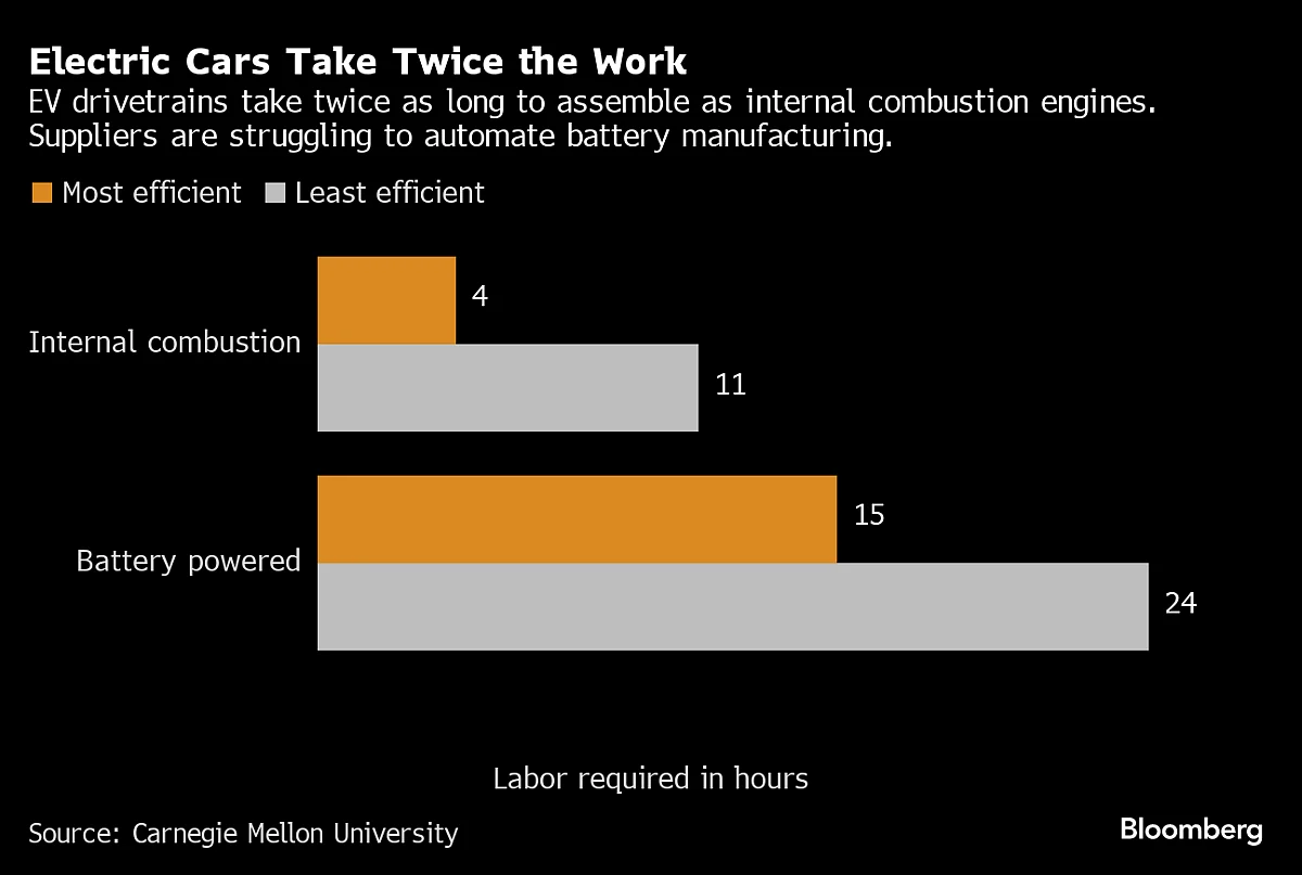 Auto Wage Hikes Complicate the Search for an Affordable EV