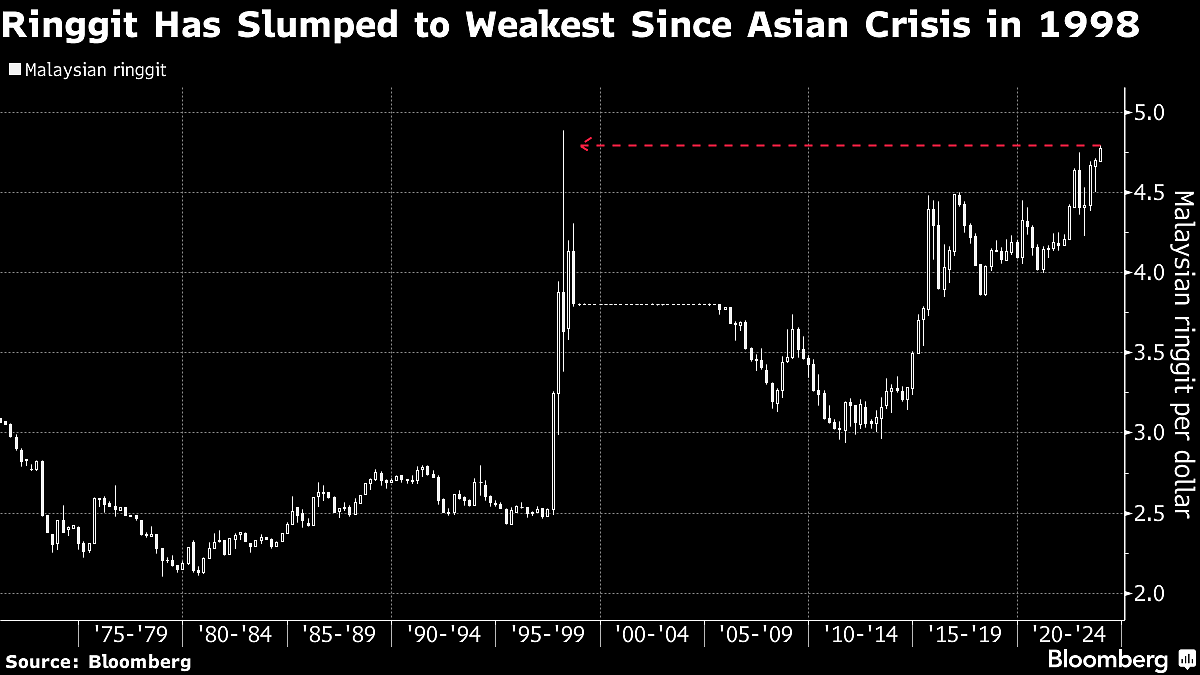 Malaysia Should Consider Pegging Ringgit To U.S. Dollar, Mahathir Says