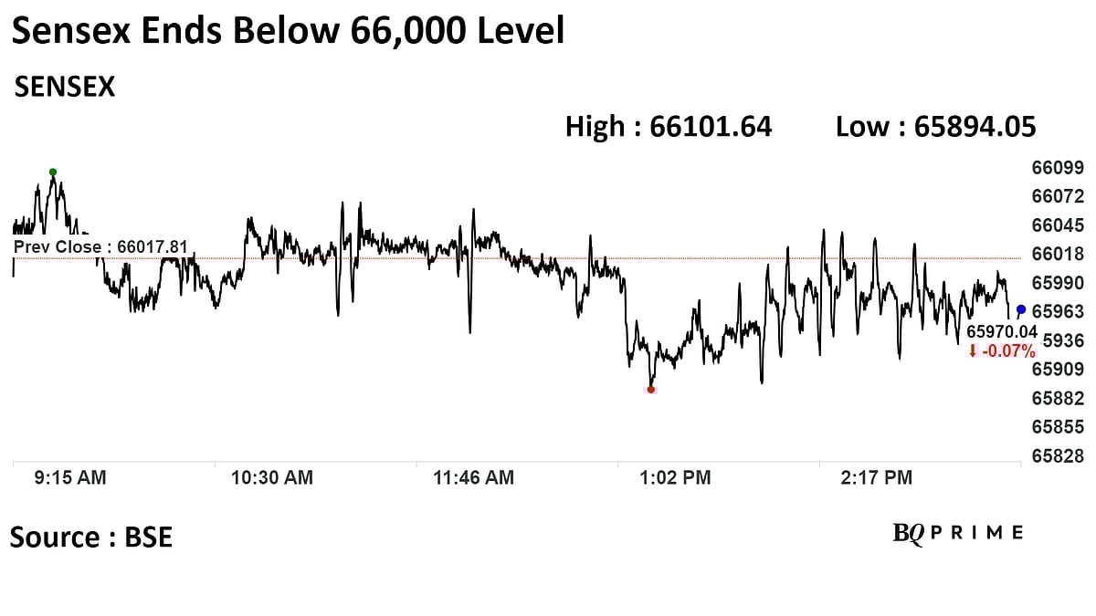 Stock Market Today: Sensex, Nifty End Lower For Second Day; FPIs Stay Net Buyers
