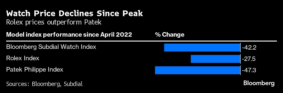 Rolex, Patek Prices Hit Fresh Two-Year Lows: Subdial Index