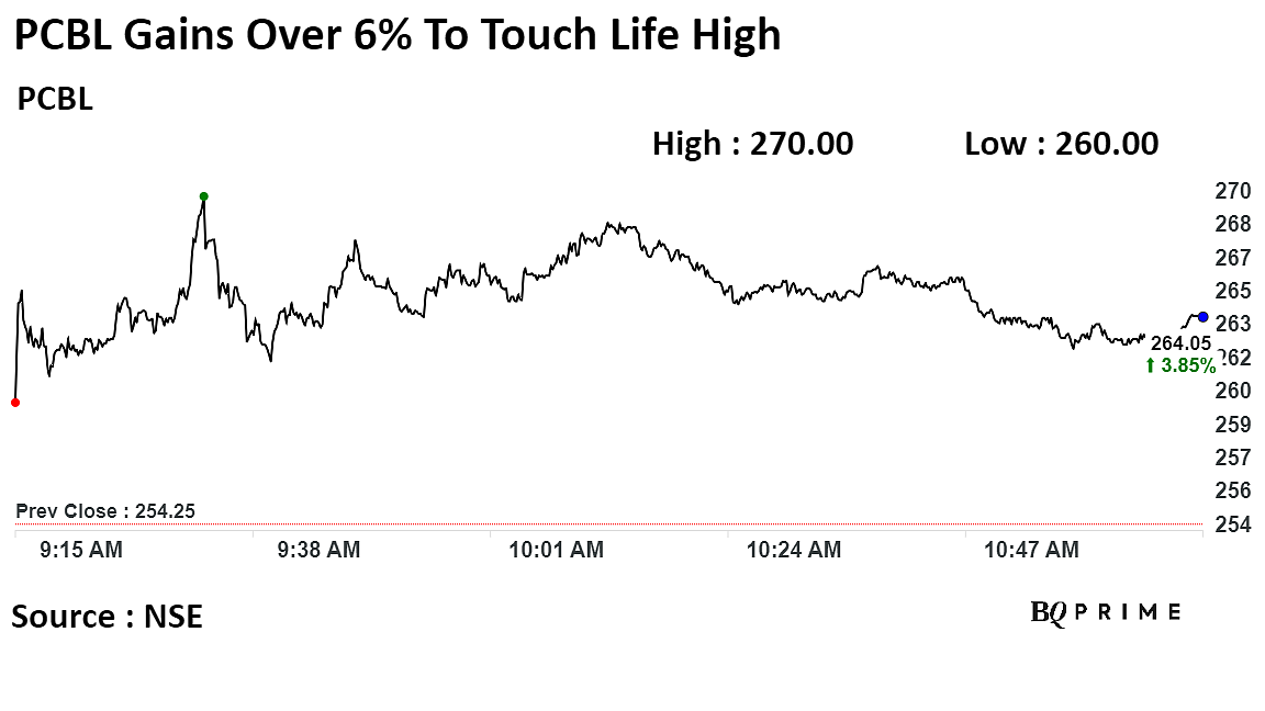 PCBL Shares Hit Record High After Aquapharm Chemicals Acquisition