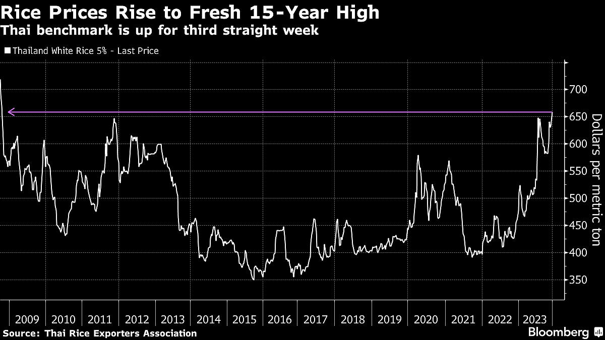 Prices Of A Vital Food, Rice, Just Surged To A Fresh 15-Year High