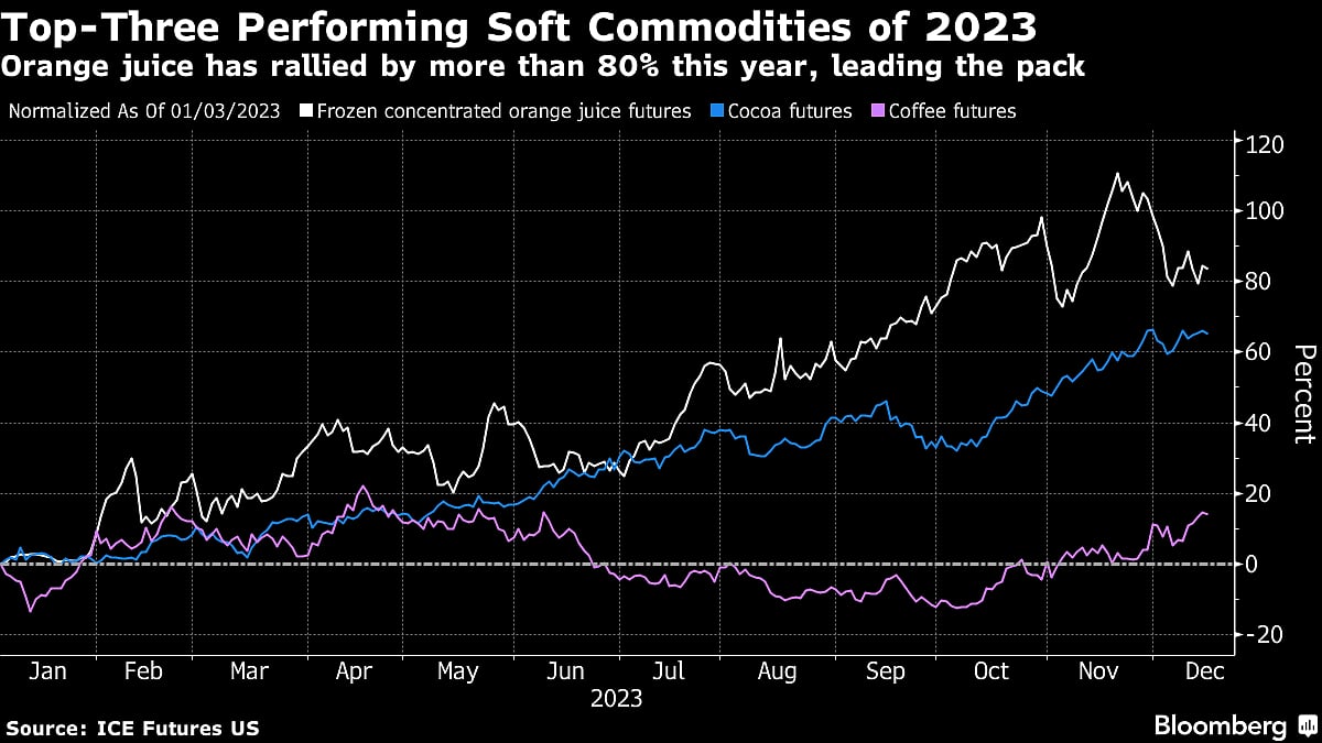 Five Key Charts to Watch in Global Commodities This Week