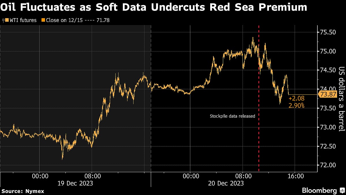 Oil Ekes Out Gain as Red Sea Risk Overshadows Rising US Supplies