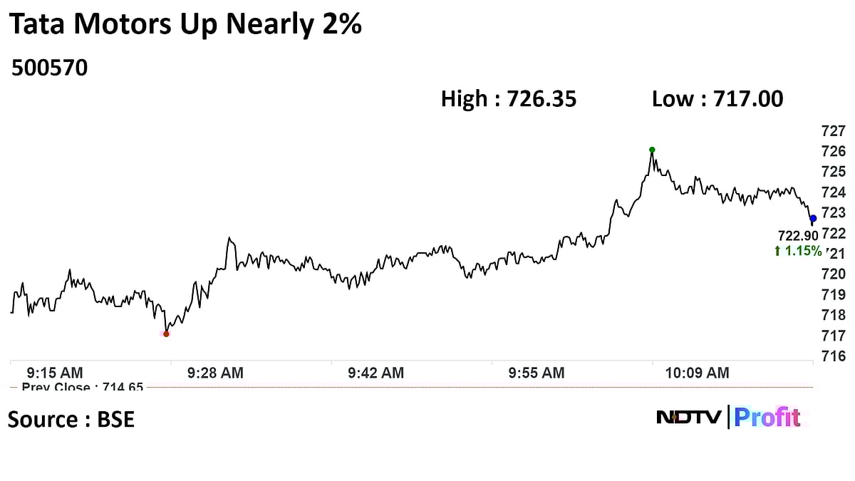 Tata Motors Shares Jump Nearly 2% After Price Hike
