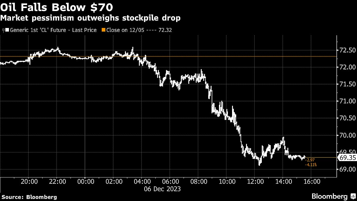Global Bonds Power Ahead As Dovish Bets Take Hold: Markets Wrap