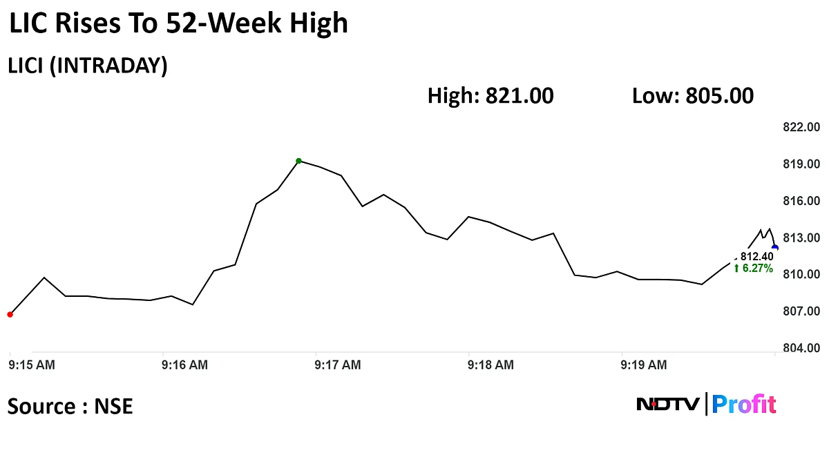 LIC Shares Hit 52-Week High On 10-Year Exemption From Public-Float Rule