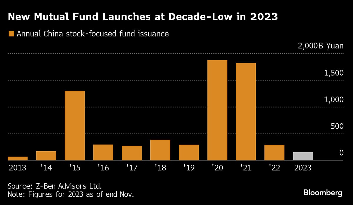 China Flows Into New Stock Funds Plunge To Lowest In Decade