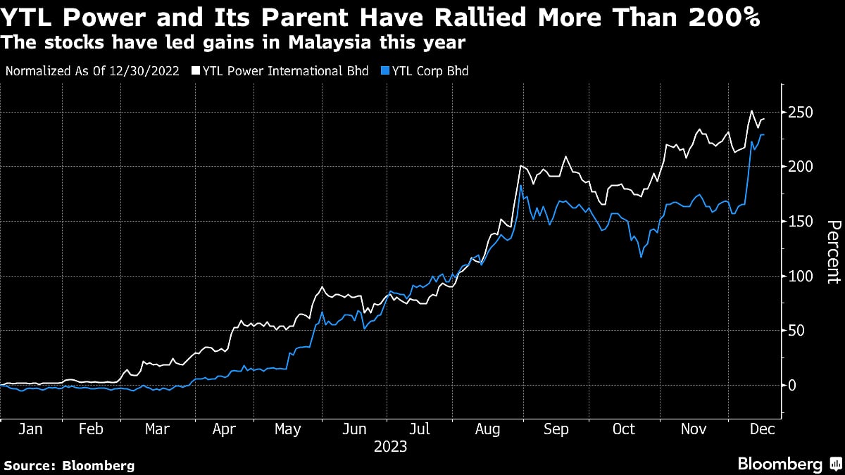 Malaysia’s Top Stock Is Poised For More Gains After 200% Rally