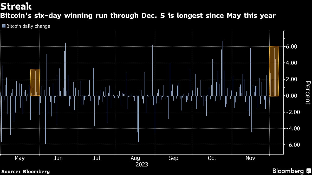 Bitcoin Trades Near $44,000 After Longest Win Streak Since May