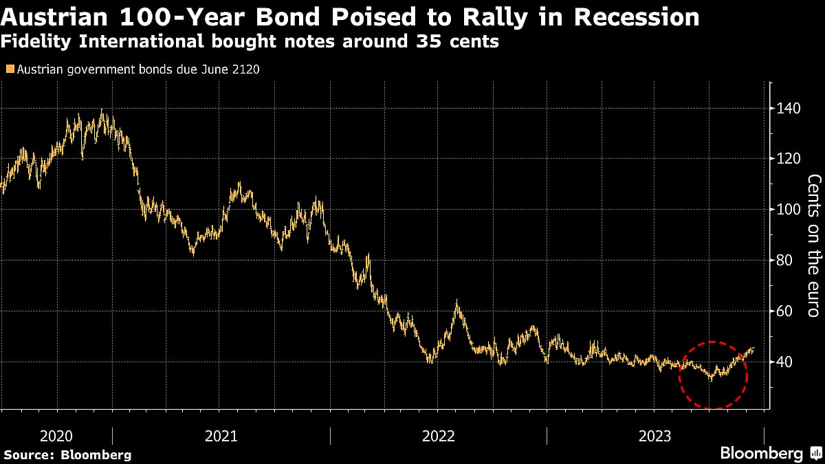 Bond Bulls Look To Juice 2024 Return In Obscure Niche Trades