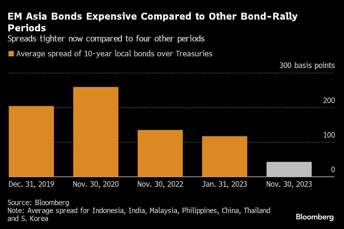 EM Asia Bonds’ High Valuations May Start To Worry Investors