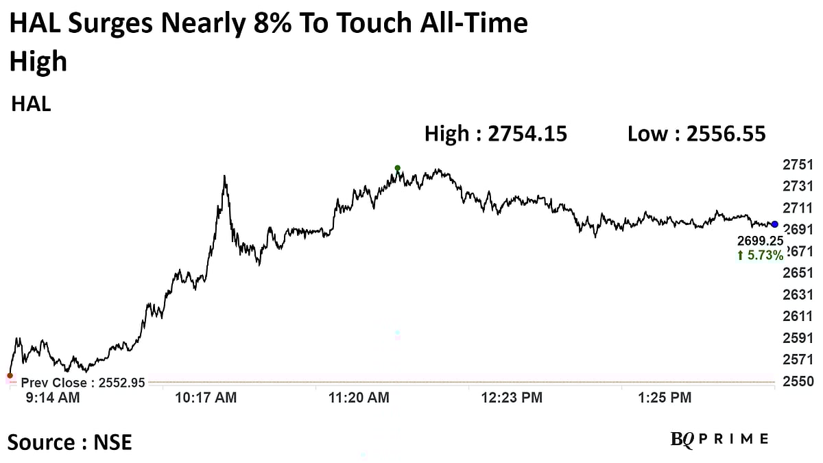HAL Stock Surges To All-Time High Ahead Of Avionics Expo 2023