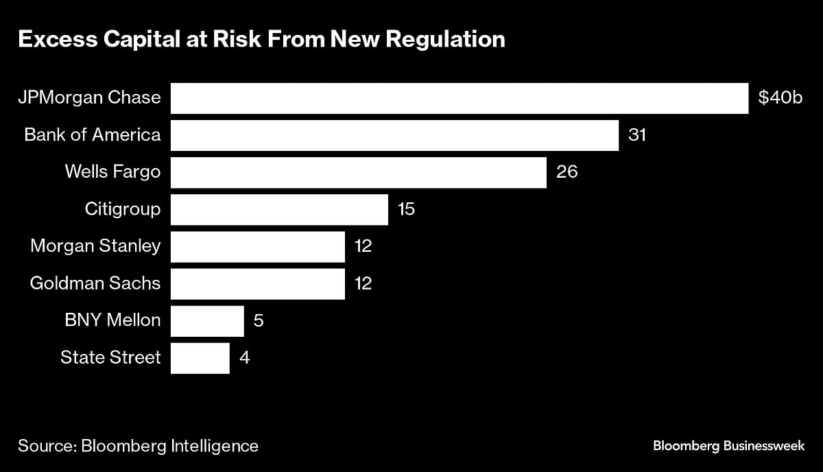 Wall Street Says Basel 3 ‘Endgame’ Will Upend Climate Finance