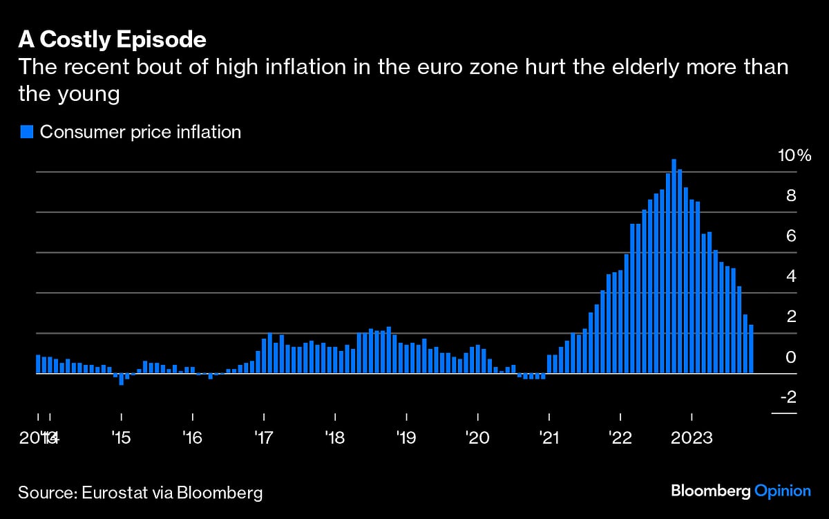 Europe’s Inflation Was More Painful For The Elderly